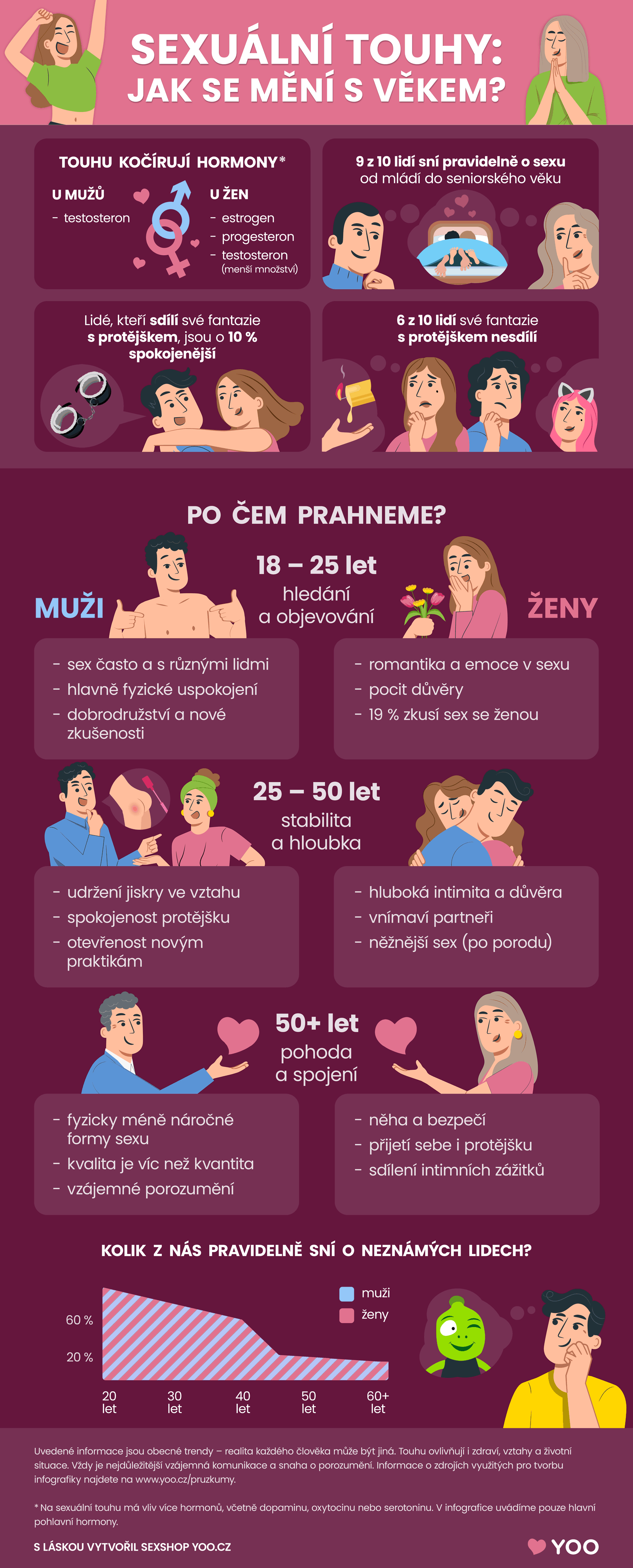 Sexuální touha a fantazie: Jak se mění s věkem? (infografika)
