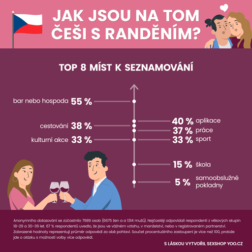 Jak jsou na tom Češi s randěním - část 1/8