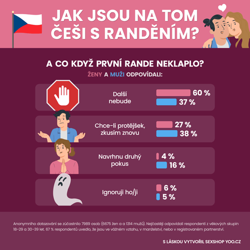 Jak jsou na tom Češi s randěním - část 4/8