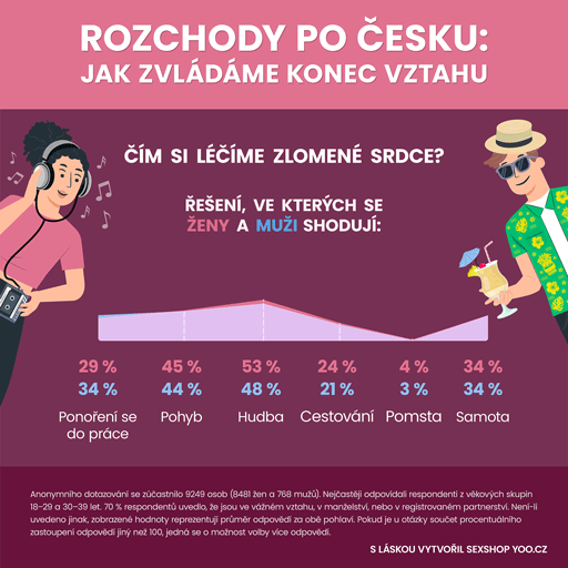 Rozchody po česku - Jak zvládáme konec vztahu - část 2/7