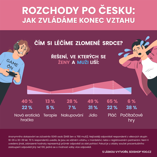 Rozchody po česku - Jak zvládáme konec vztahu - část 3/7