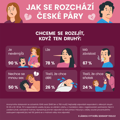 Jak se rozchází české páry - část 6/7